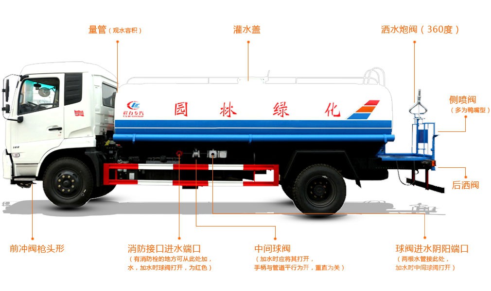 介紹灑水車各功能作用圖片